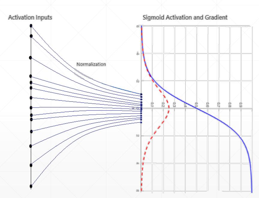 Batch normalization. Layer normalization. Пакетная нормализация. BATCHNORM.