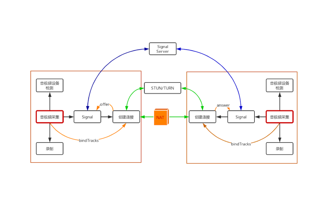 Stun сервер. Схема SFU WEBRTC. WEBRTC схема работы. Протокол WEBRTC схема. WEBRTC схема работы через Nat.